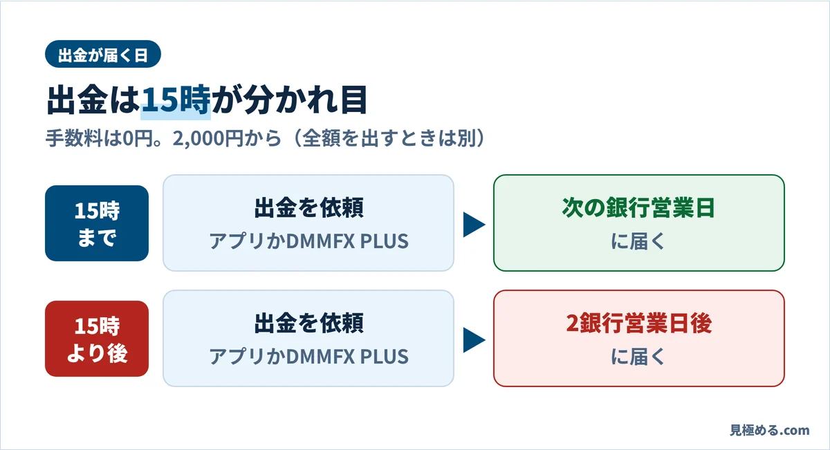 DMM FXの出金。15時までの依頼は次の銀行営業日、15時より後は2銀行営業日後に届く
