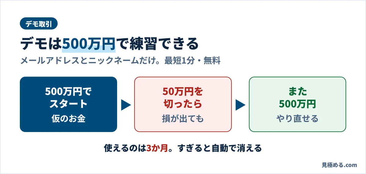 DMM FXのデモ取引。仮のお金500万円で始まり、50万円を切るとまた500万円。使えるのは3か月
