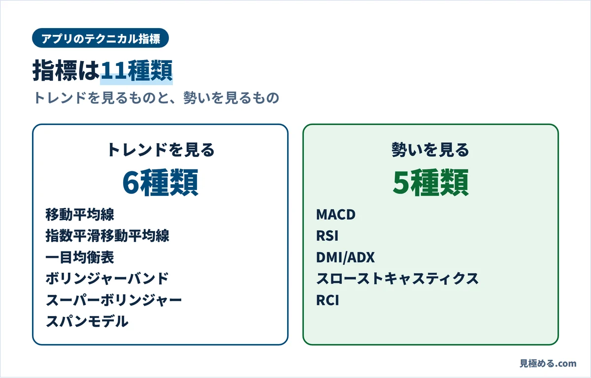 DMM FXのアプリのテクニカル指標11種類。トレンドを見る6種類と、勢いを見る5種類