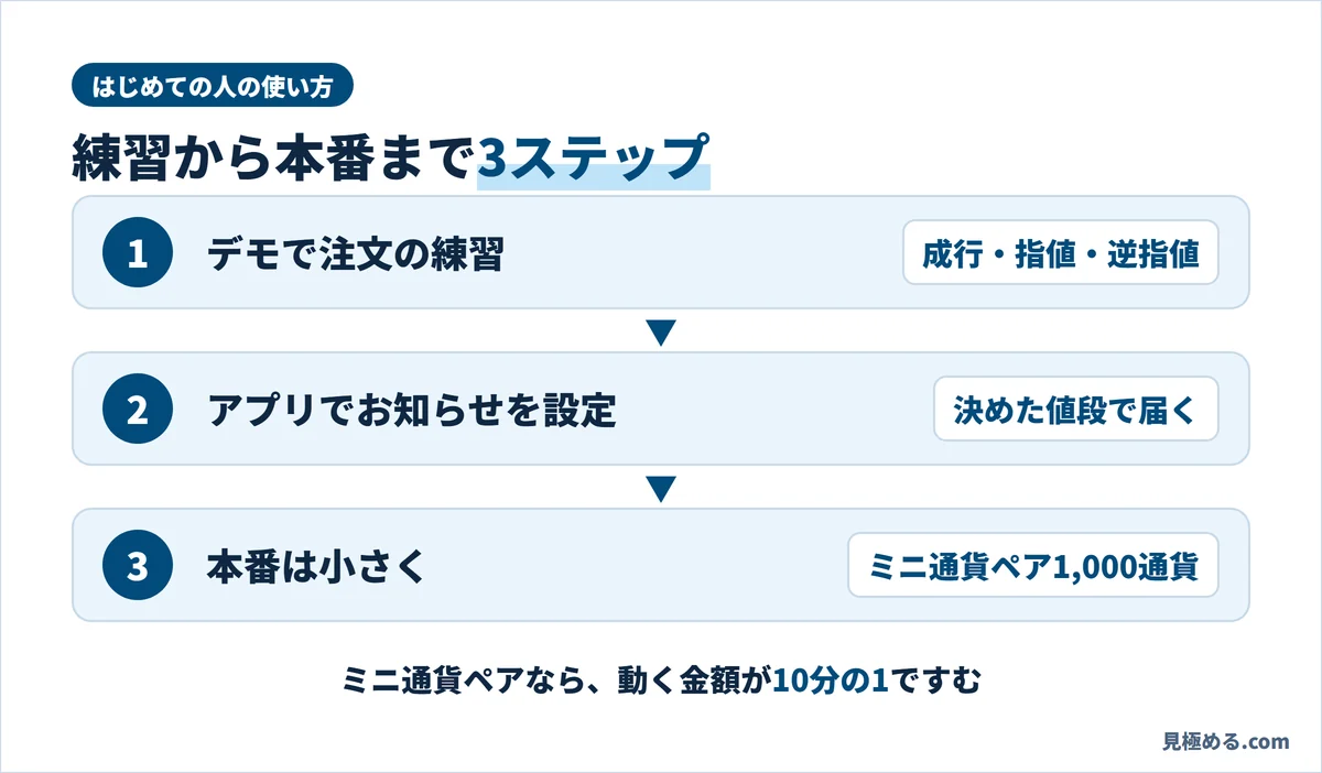 DMM FXのはじめての使い方。デモで練習、お知らせを設定、本番はミニ通貨ペアの1,000通貨から
