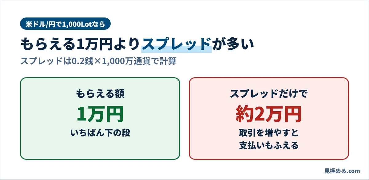DMM FXのキャンペーンで1,000Lot取引すると、もらえるのは1万円、米ドル/円のスプレッドだけで約2万円