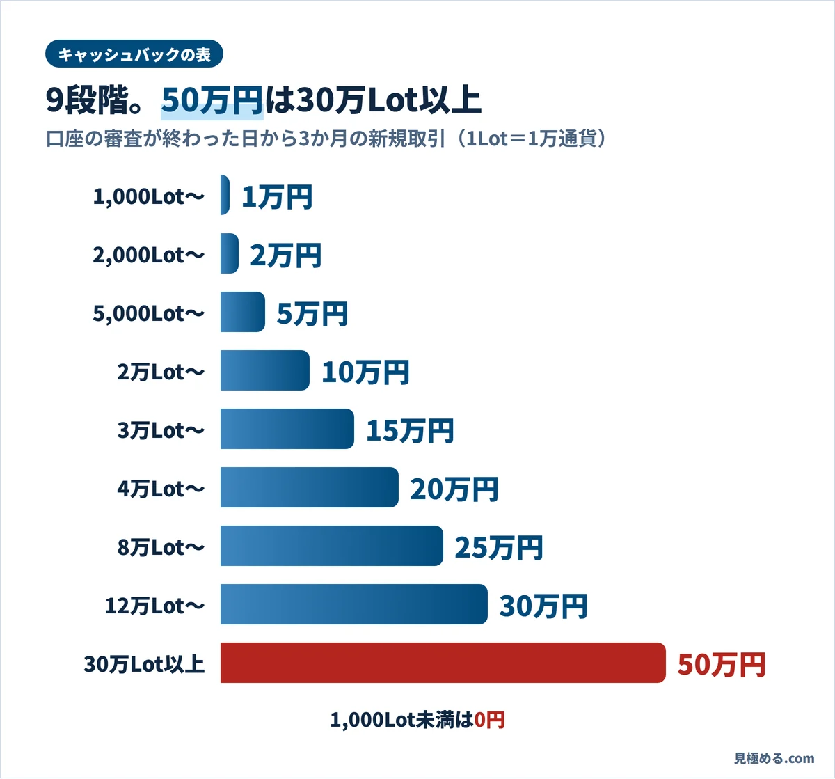 DMM FXのキャッシュバックの9段階。1,000Lotで1万円から、30万Lot以上で50万円