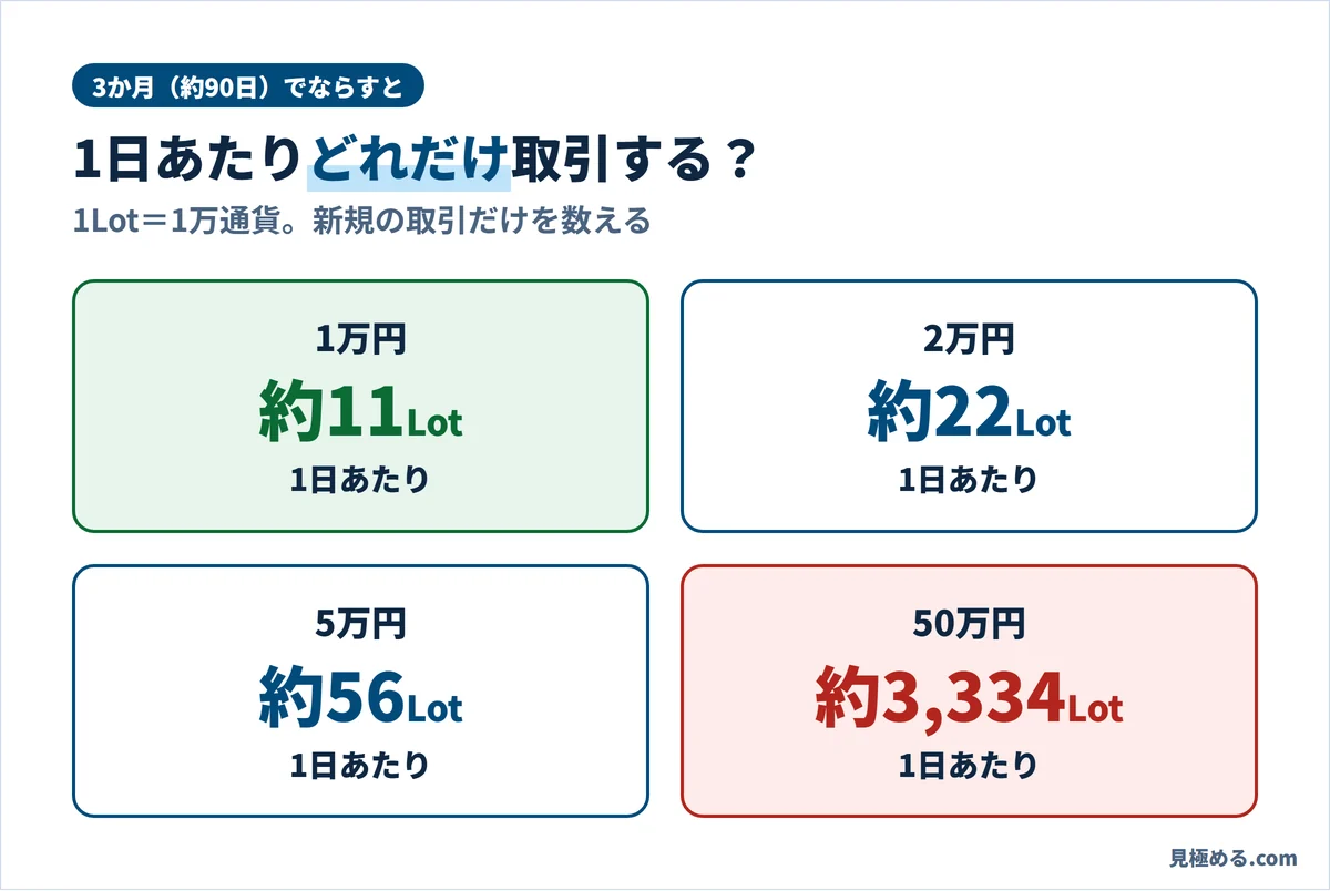 DMM FXのキャッシュバックを3か月でならした1日あたりの取引量。1万円は約11Lot、50万円は約3,334Lot