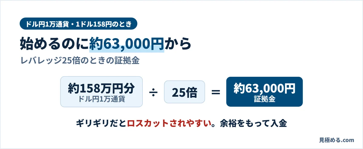 DMM FXでドル円1万通貨を取引するとき。約158万円分をレバレッジ25倍で、証拠金は約63,000円から