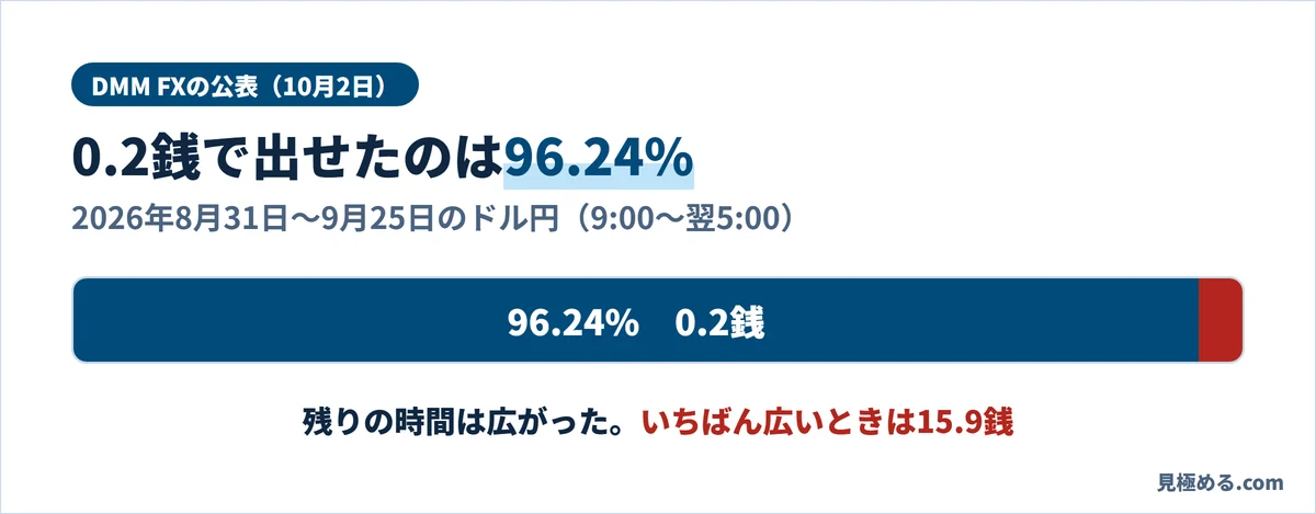 DMM FXのドル円が0.2銭で出せた割合は96.24%。いちばん広いときは15.9銭