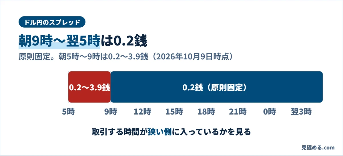 DMM FXのドル円のスプレッド。朝9時〜翌5時は0.2銭、朝5時〜9時は0.2〜3.9銭