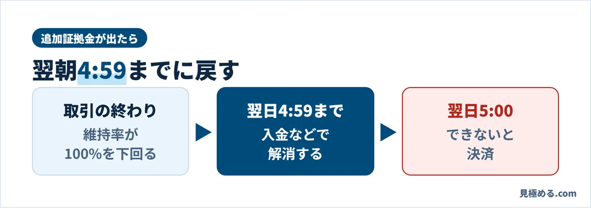 DMM FXの追加証拠金。取引の終わりに100%を下回ると、翌日4:59までに解消しないと翌日5:00に決済