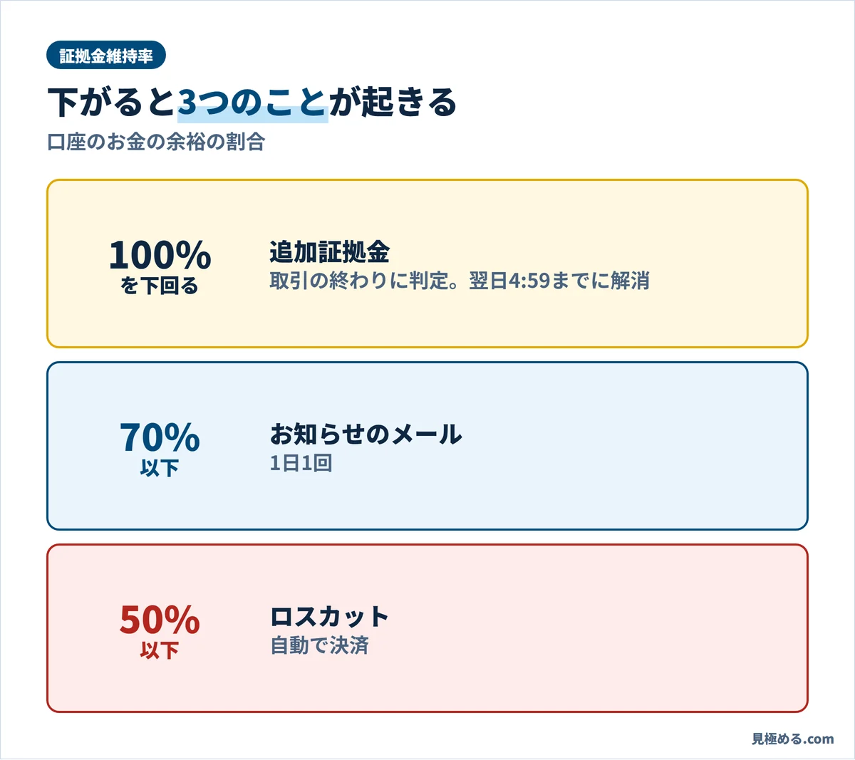 DMM FXの証拠金維持率。100%を下回ると追加証拠金、70%以下でお知らせのメール、50%以下でロスカット