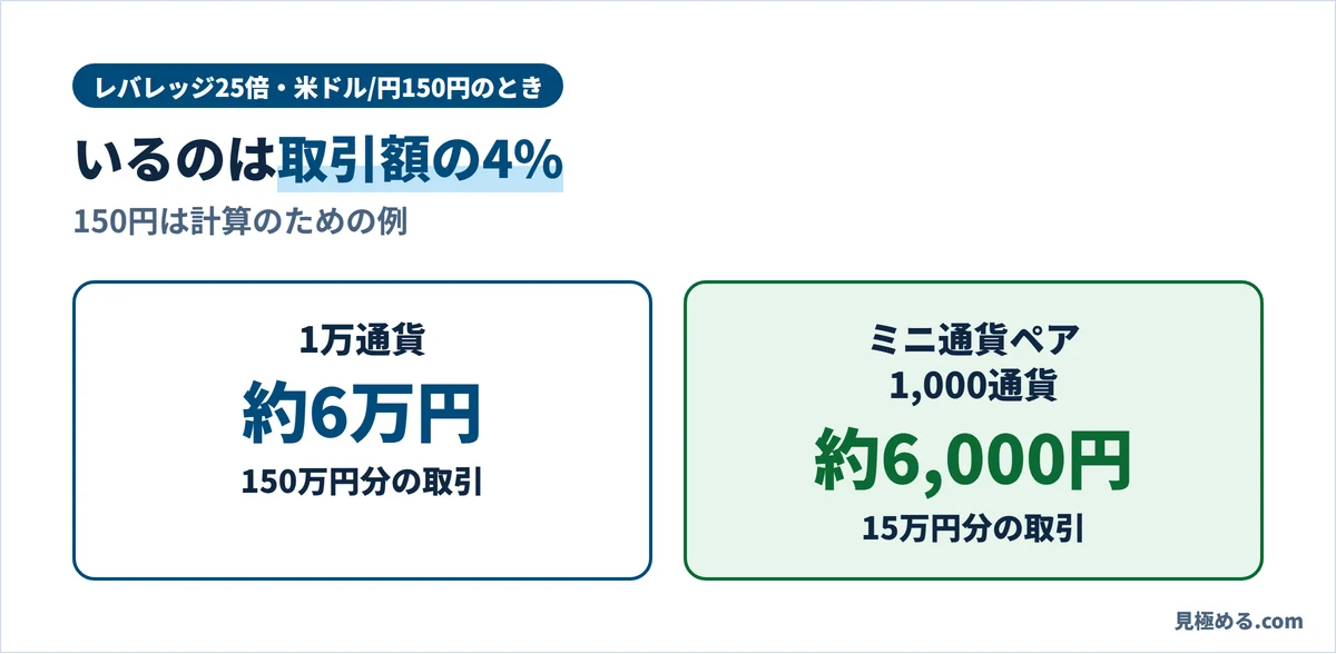 DMM FXで米ドル/円が150円のときの必要額。1万通貨で約6万円、ミニ通貨ペアの1,000通貨で約6,000円
