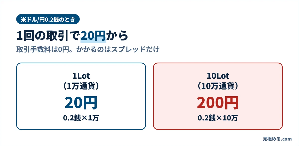 DMM FXで米ドル/円を取引したときのスプレッドの金額。1Lotで20円、10Lotで200円