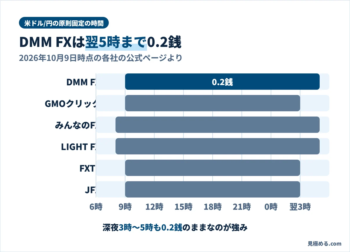米ドル/円の原則固定の時間を6社でくらべた図。DMM FXは朝9時〜翌5時