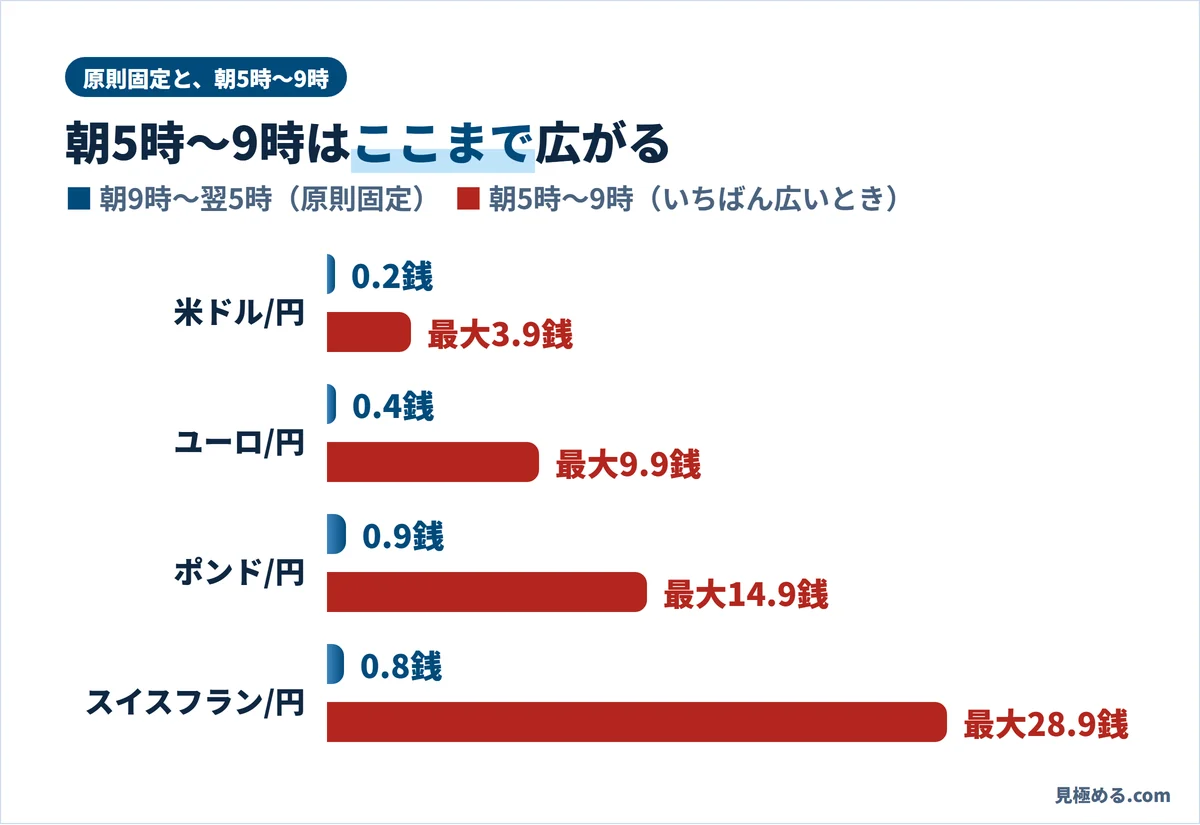 DMM FXのスプレッド。朝9時〜翌5時の原則固定と、朝5時〜9時のいちばん広いときの比較。スイスフラン/円は最大28.9銭