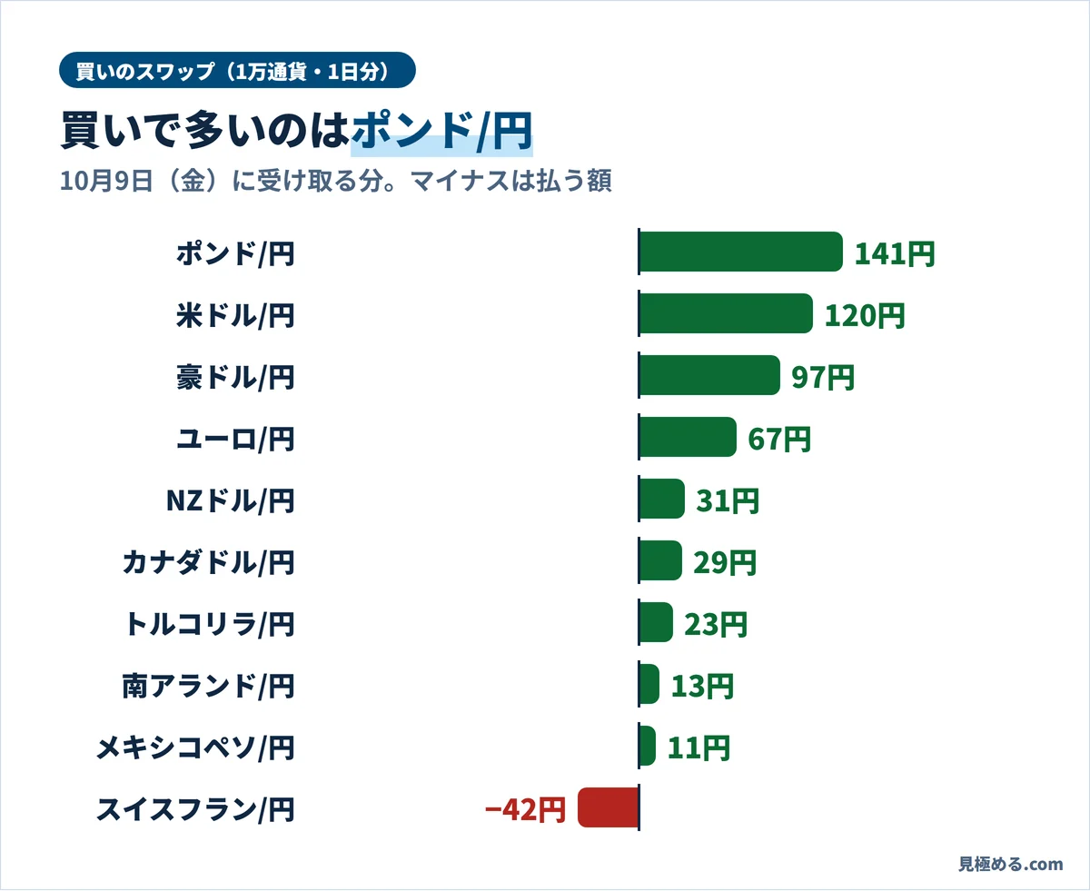 DMM FXの買いのスワップポイント。ポンド/円141円、米ドル/円120円、スイスフラン/円はマイナス42円