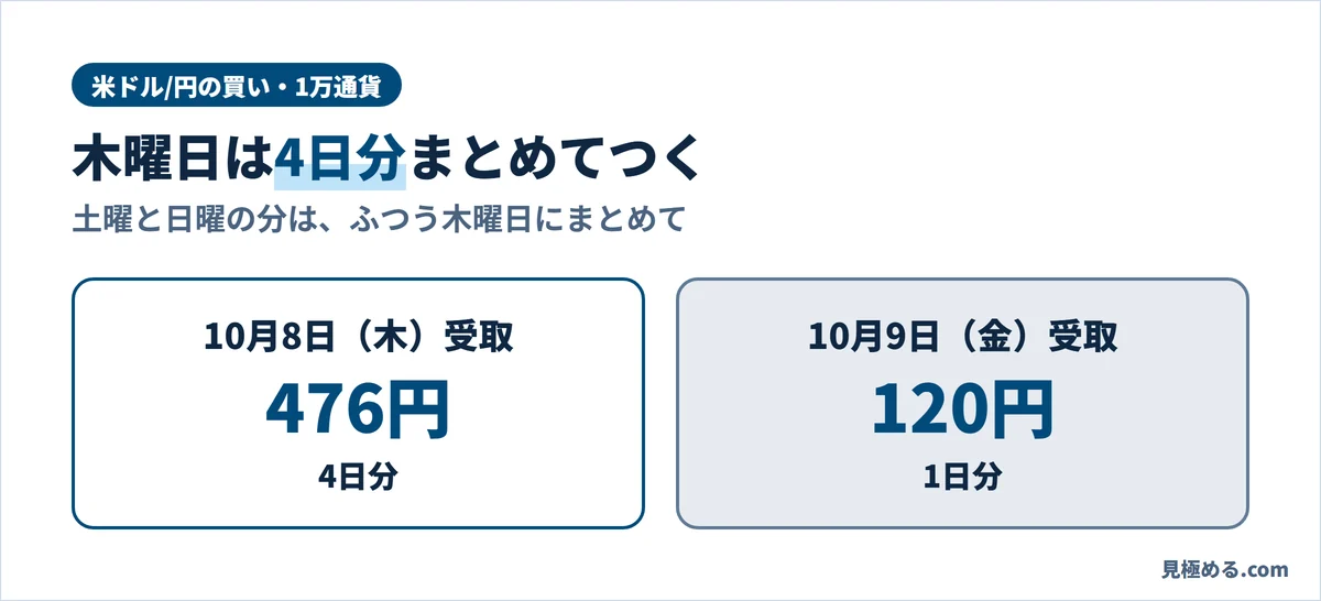 DMM FXの米ドル/円の買いのスワップ。10月8日(木)受取は4日分で476円、10月9日(金)受取は1日分で120円