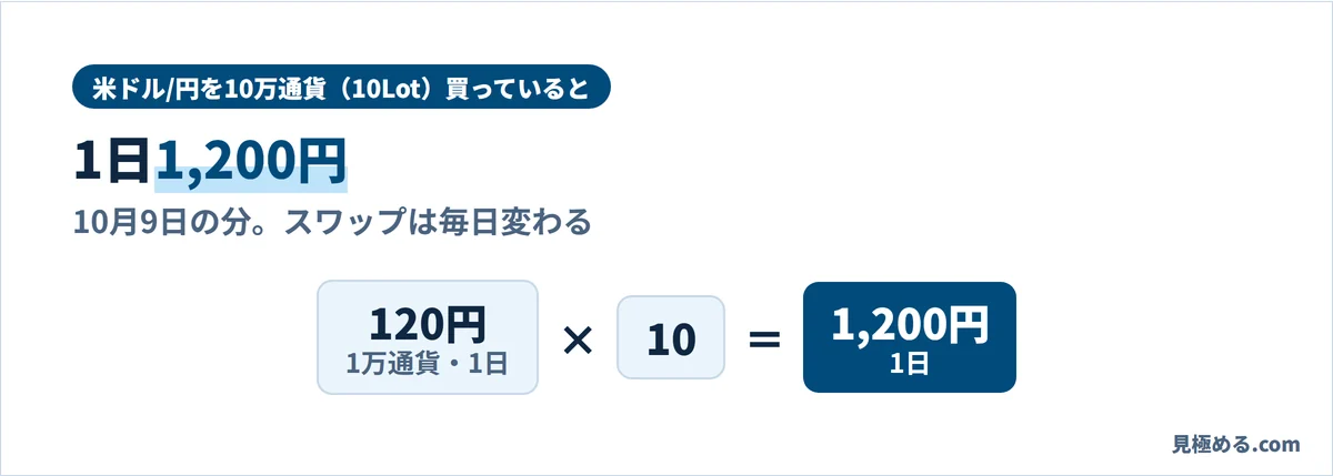 DMM FXで米ドル/円を10万通貨買っていると、10月9日の分は120円×10で1日1,200円
