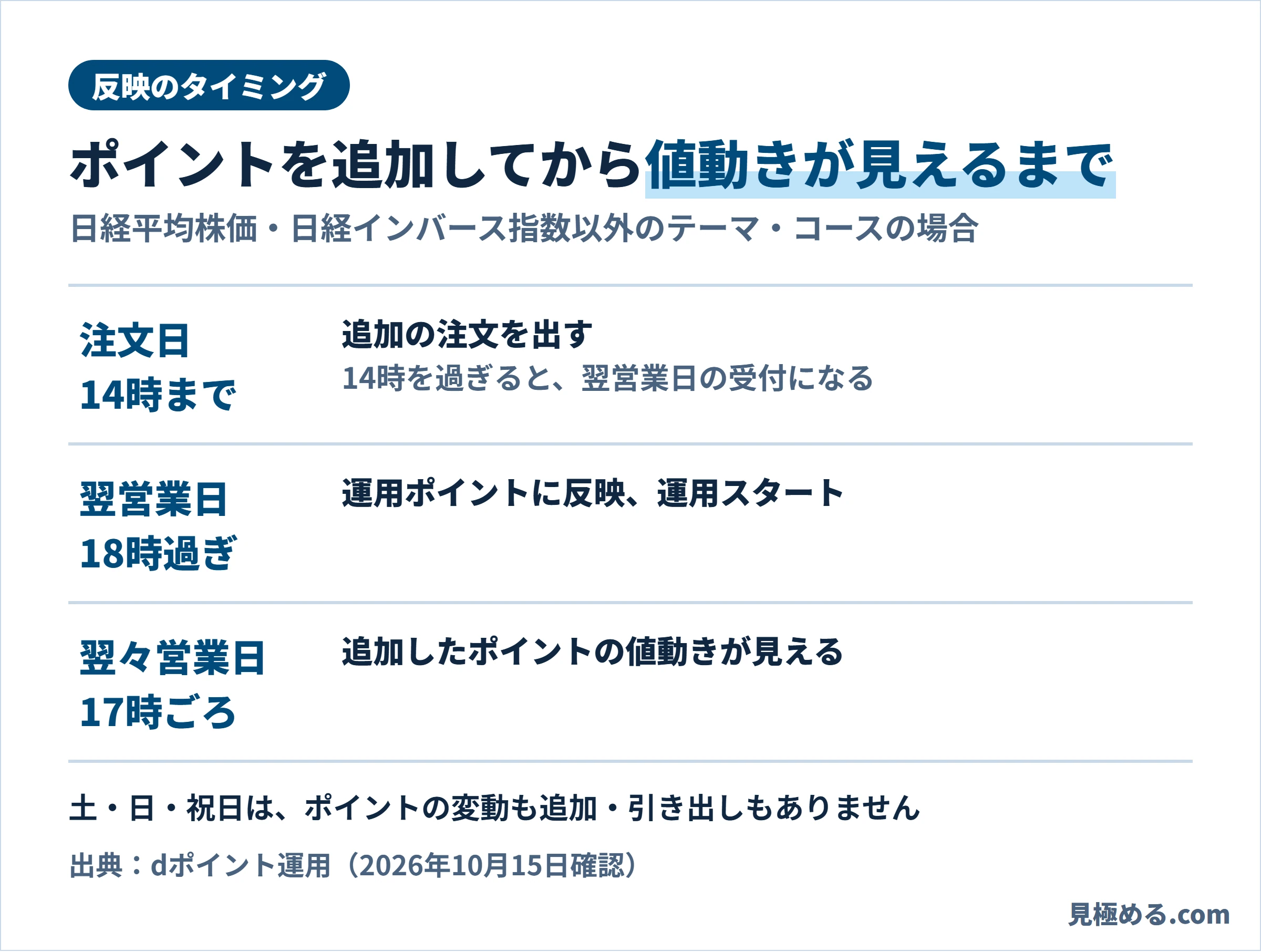 dポイント運用で追加してから値動きが見えるまでのスケジュール