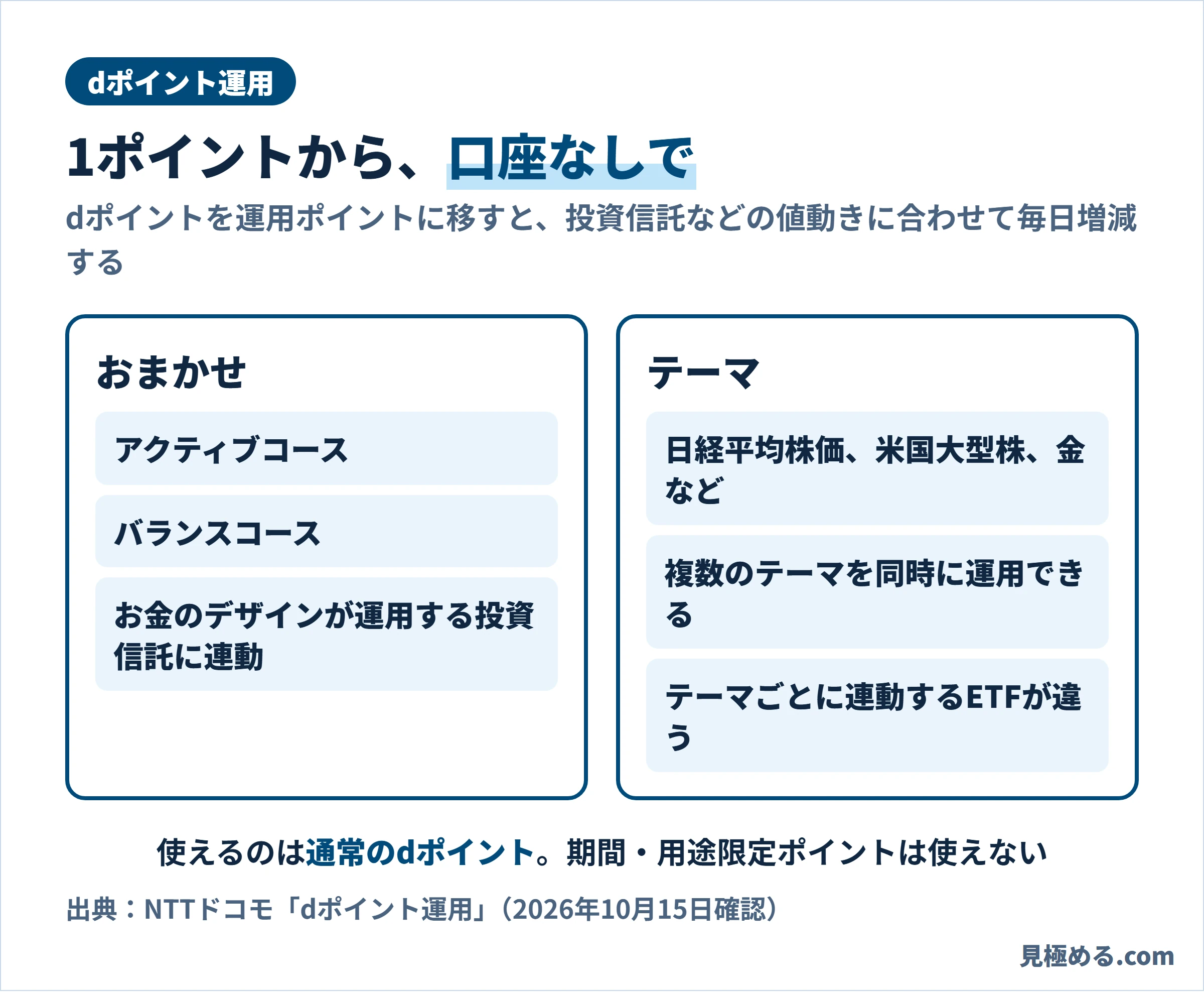 dポイント運用のおまかせ運用とテーマ運用