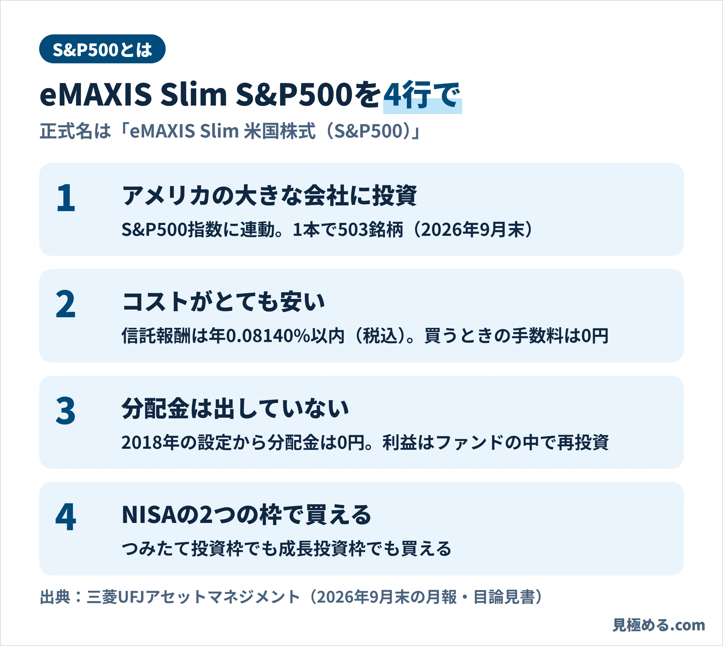 eMAXIS Slim 米国株式(S&P500)の特徴を4つにまとめた図