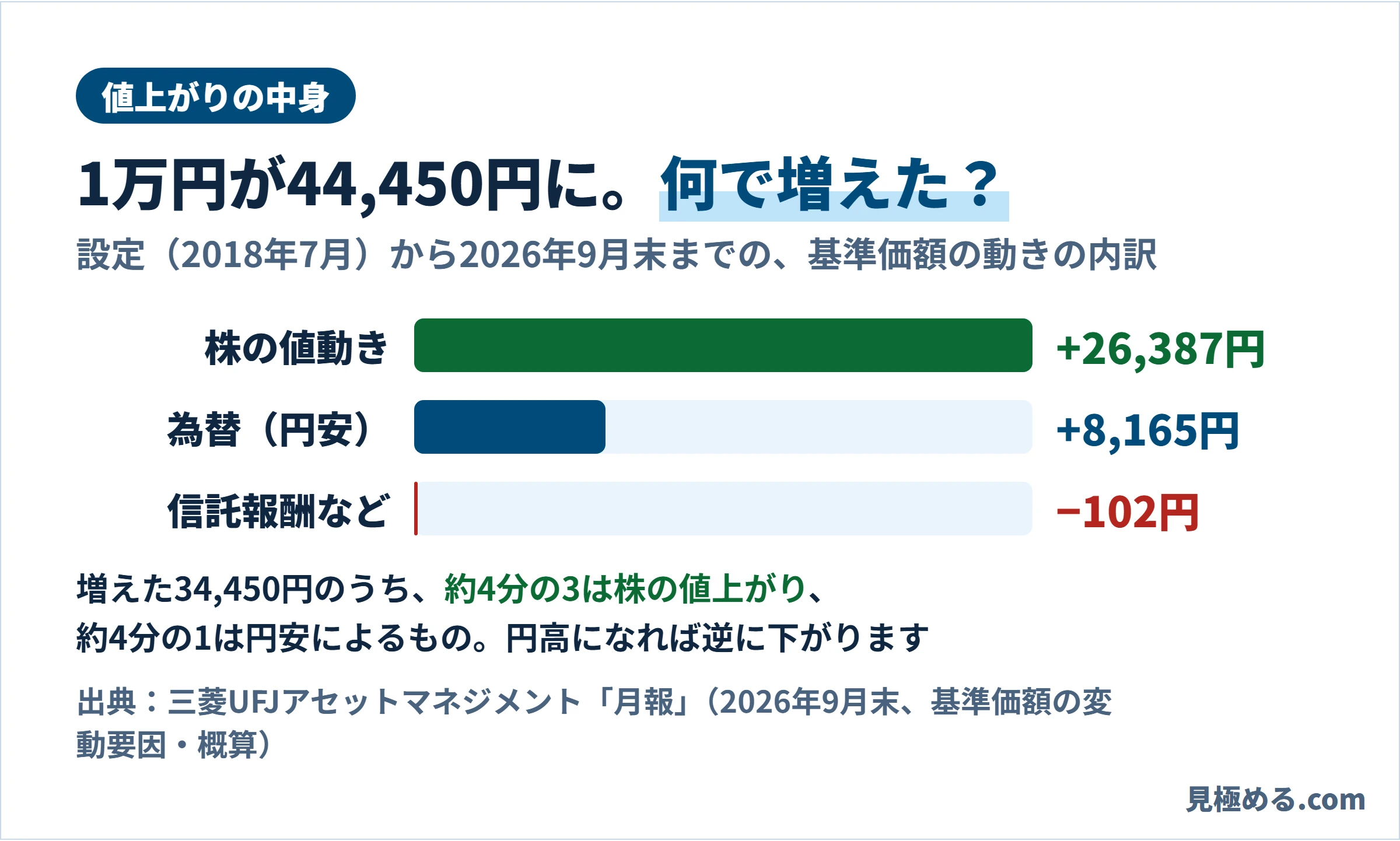 設定から2026年9月末までの基準価額の変動要因。株の値動き+26,387円、為替+8,165円、信託報酬など−102円