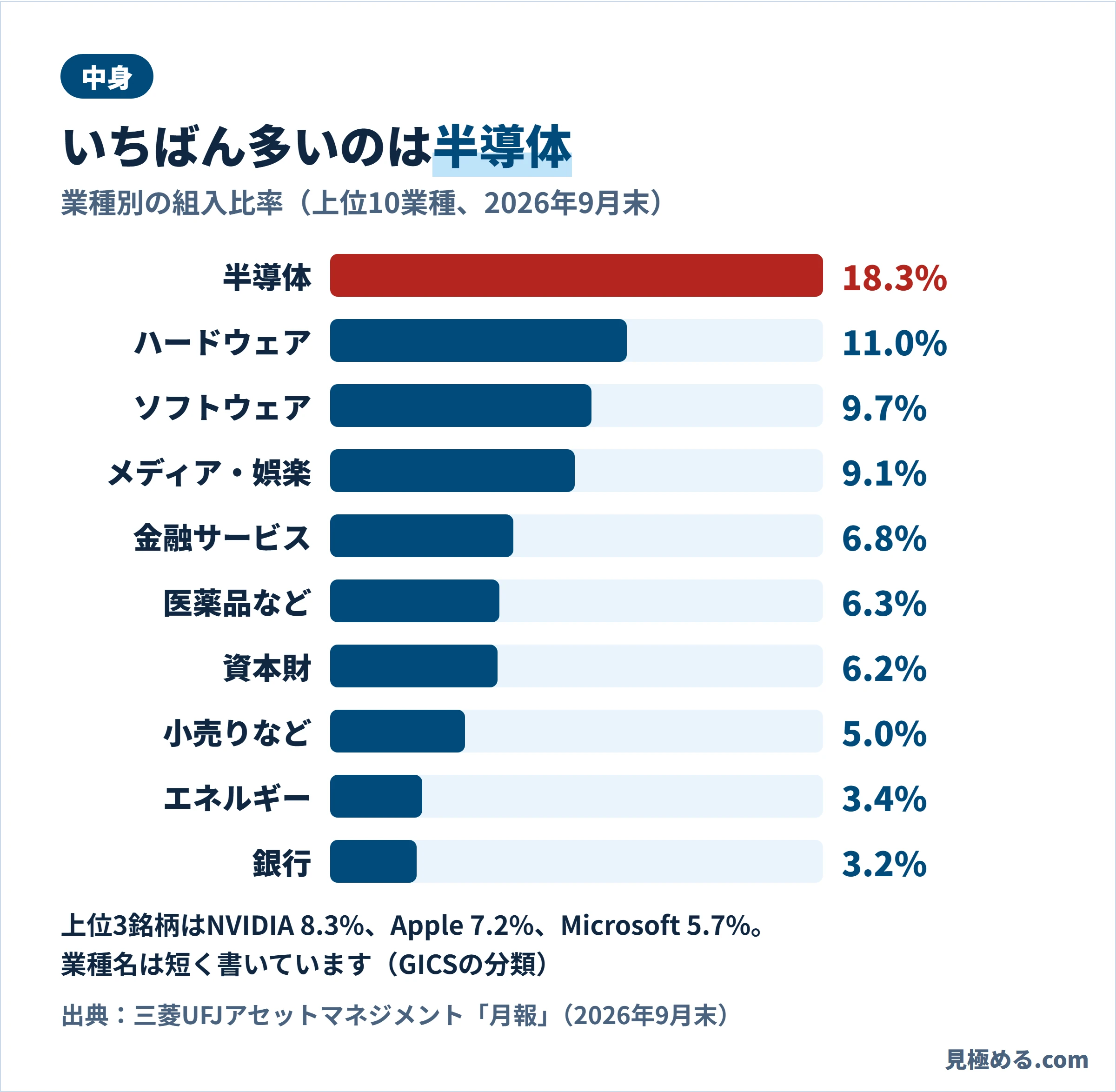 eMAXIS Slim 米国株式(S&P500)の業種別の組入比率。半導体18.3%、ハードウェア11.0%、ソフトウェア9.7%など