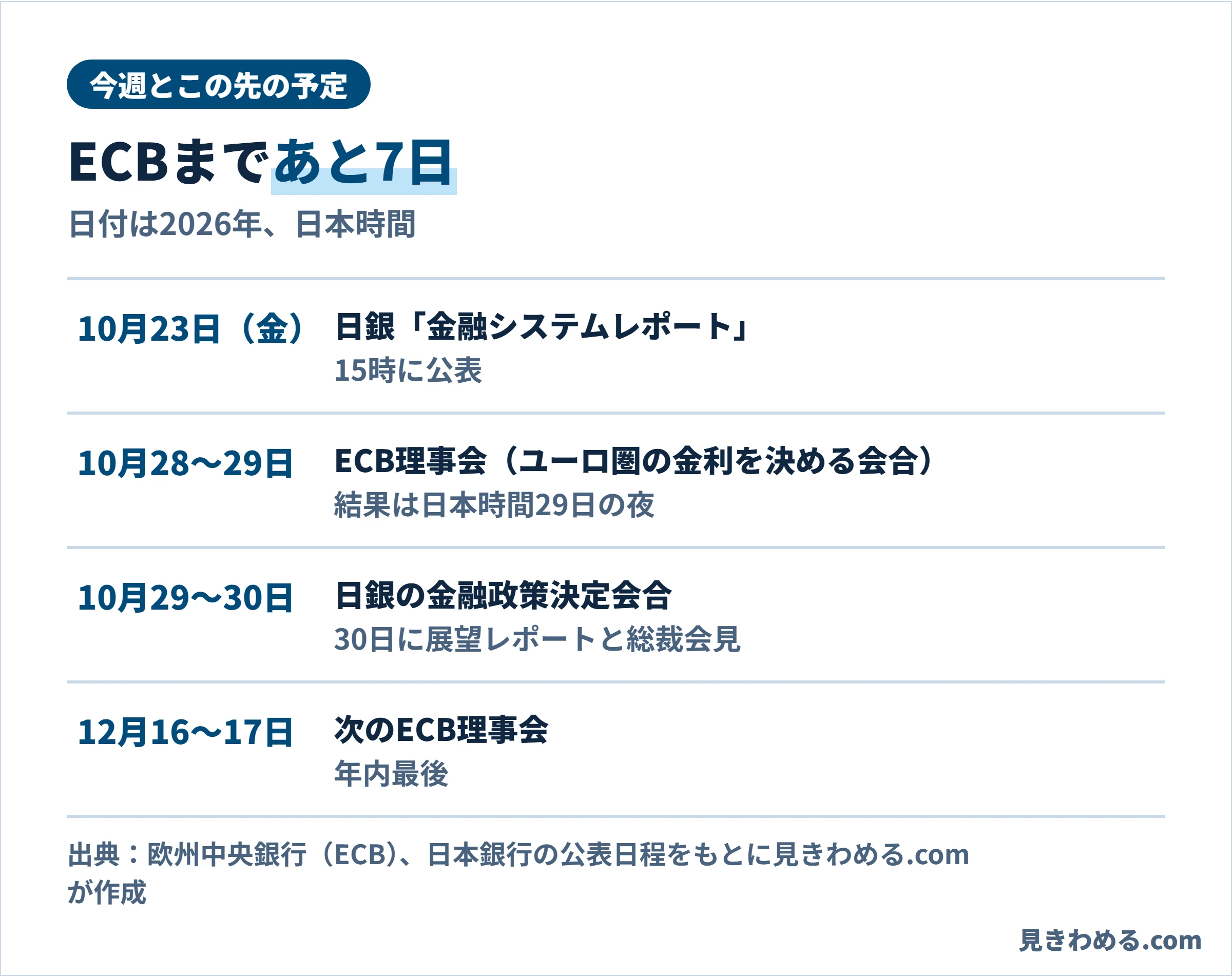 予定:10月23日日銀の金融システムレポート、10月28〜29日ECB理事会、10月29〜30日日銀の金融政策決定会合、12月16〜17日ECB理事会