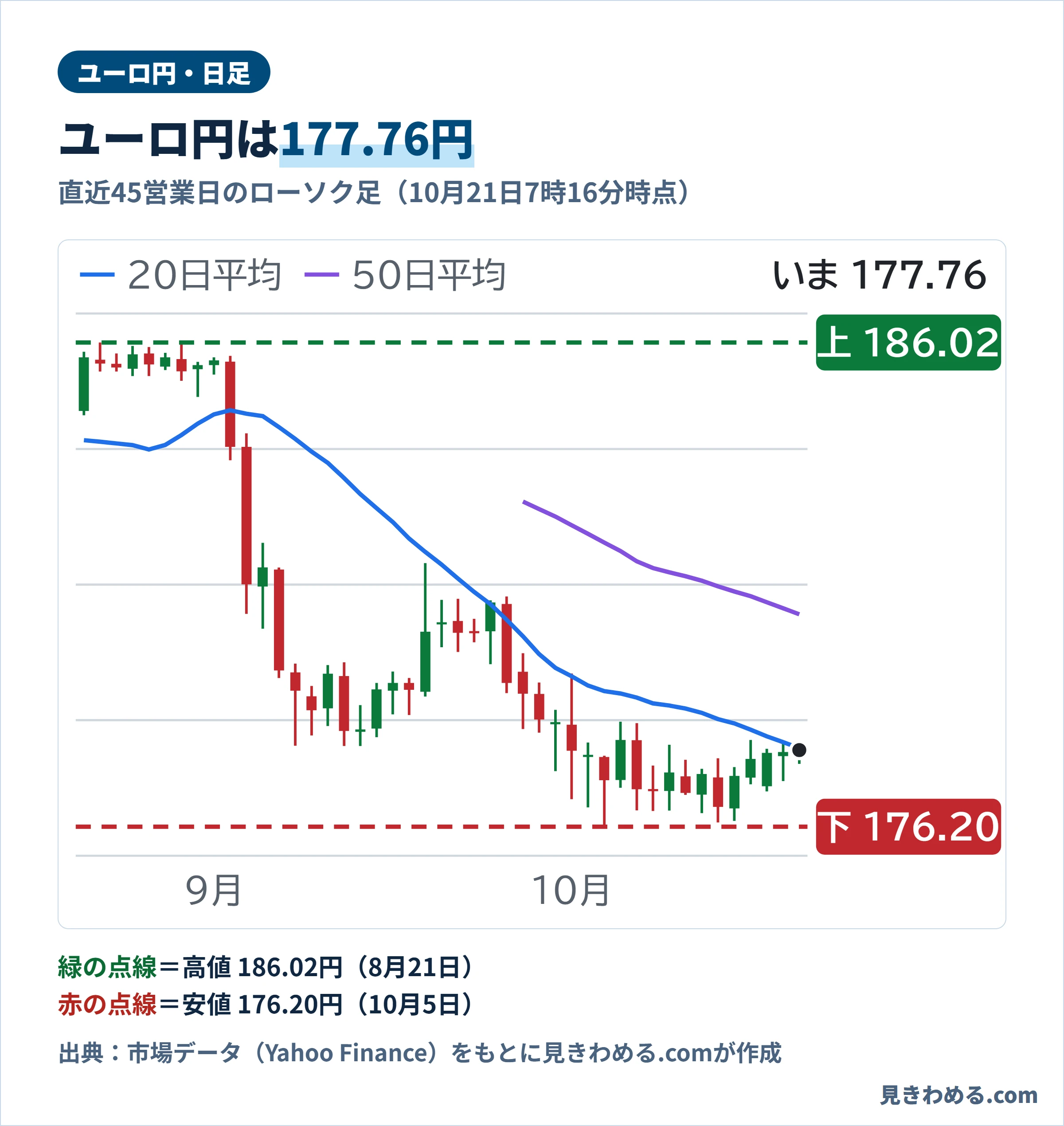 ユーロ円の直近45営業日の日足チャート。10月21日7時16分時点は177.76円
