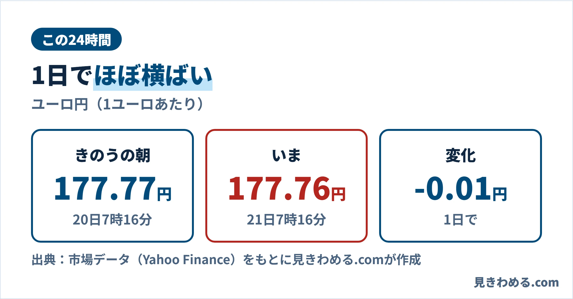 20日7時16分の177.77円から、10月21日7時16分時点の177.76円へ、変化-0.01円