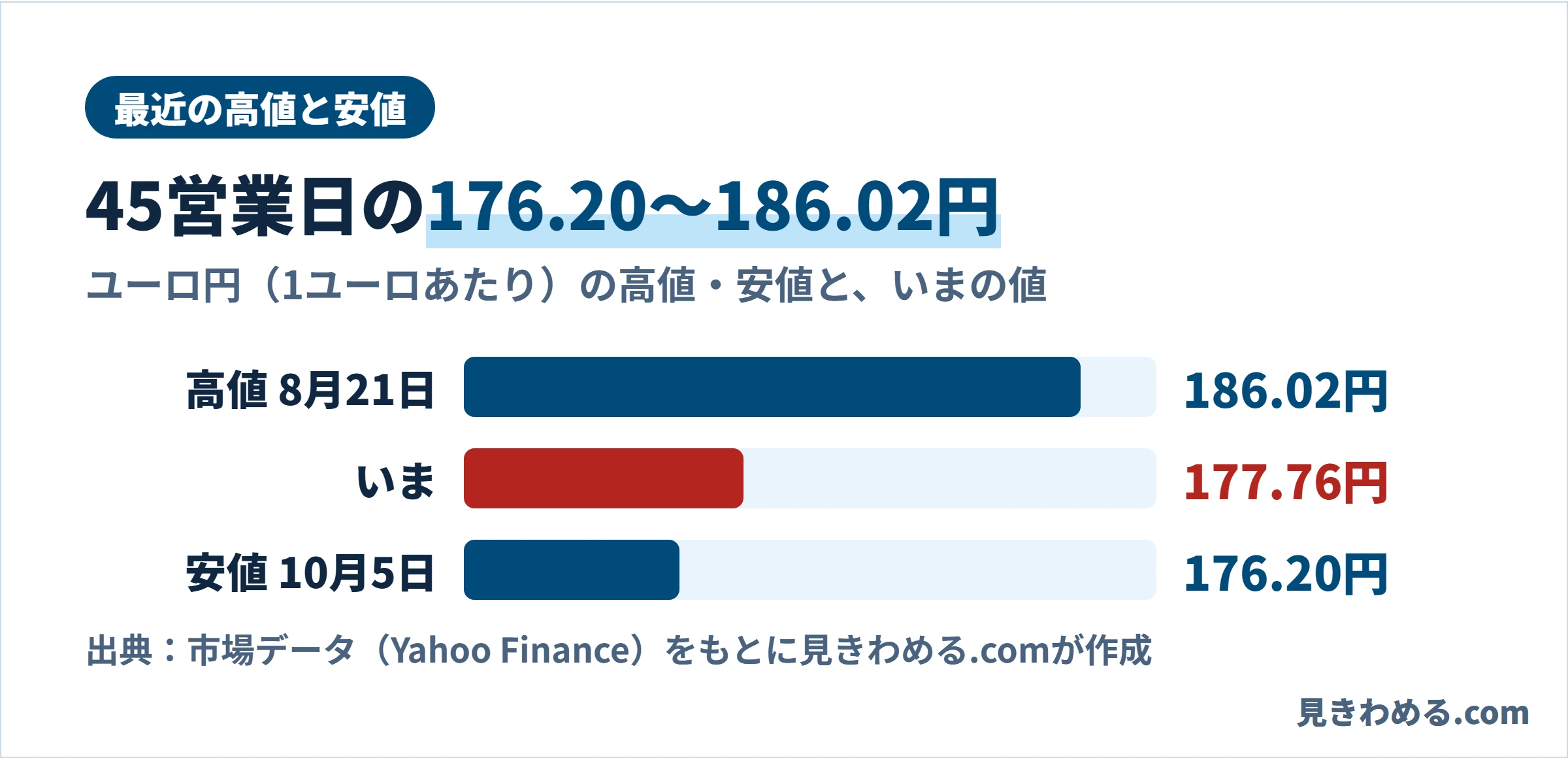 直近45営業日の高値186.02円、安値176.20円と、いまの値177.76円