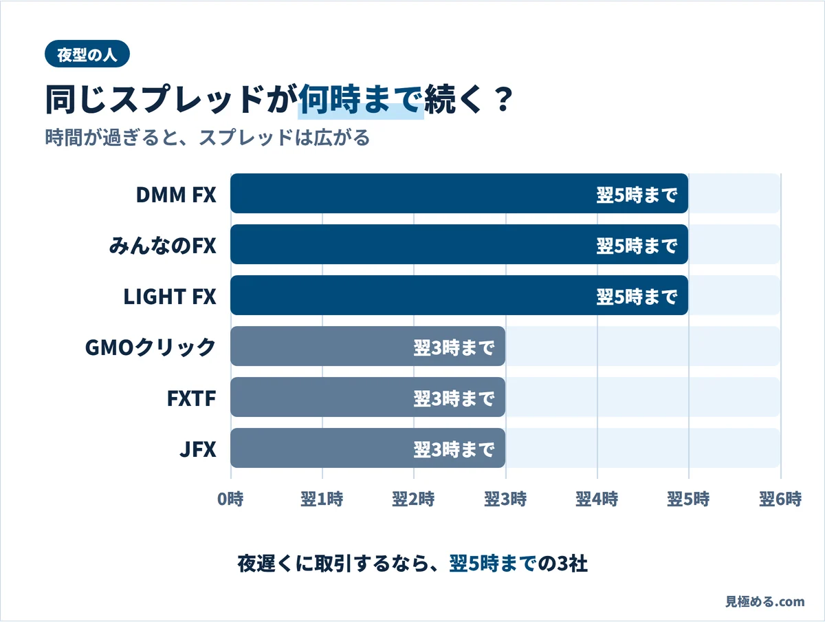 同じスプレッドが続く時間。DMM FX・みんなのFX・LIGHT FXは翌5時まで、GMOクリック・FXTF・JFXは翌3時まで