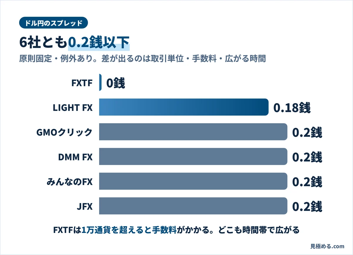 ドル円のスプレッドと手数料。FXTFは0銭、LIGHT FXは0.18銭、ほかは0.2銭