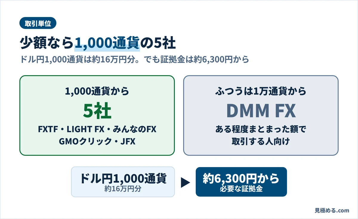 少額なら1,000通貨から取引できる5社。ドル円1,000通貨は約16万円分で、必要な証拠金は約6,300円から