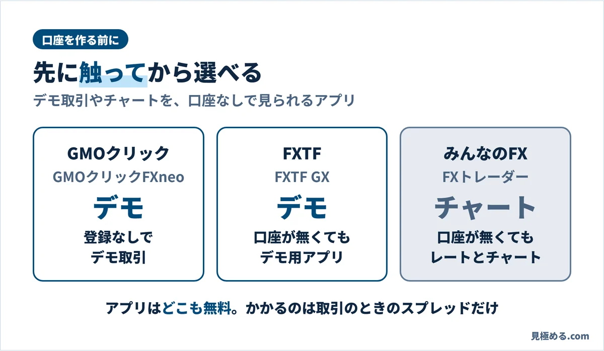 口座を作る前に触れるアプリ。GMOクリックFXneoは登録なしでデモ取引、FXTF GXは口座が無くてもデモ、みんなのFXは口座が無くてもレートとチャート