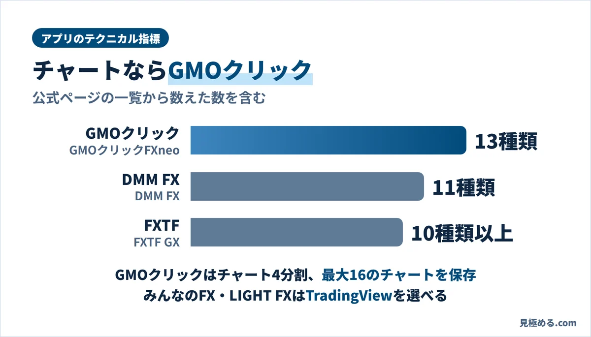 アプリのテクニカル指標の数。GMOクリックFXneoは13種類、DMM FXは11種類、FXTF GXは10種類以上