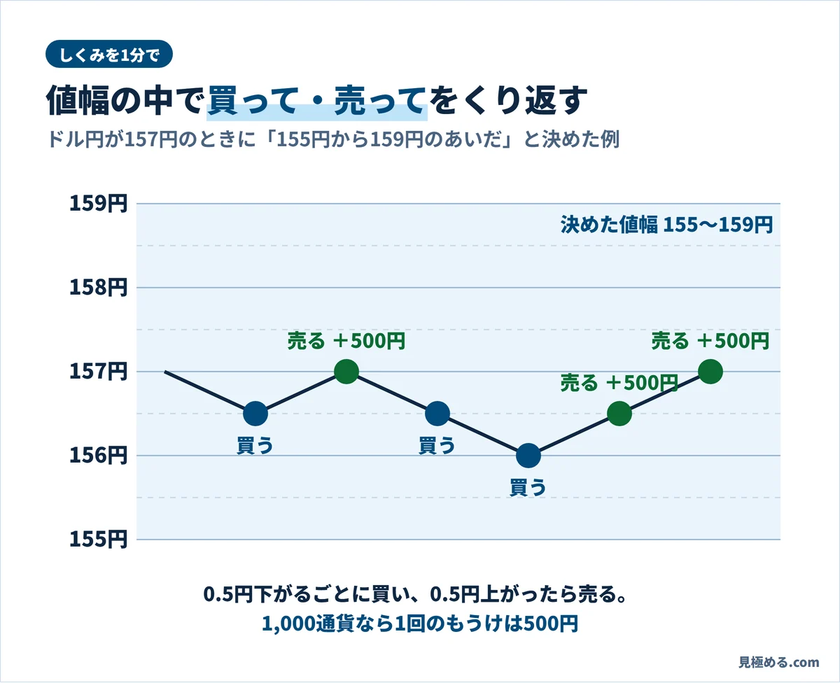 決めた値幅の中で0.5円下がるごとに買い、0.5円上がったら売る。1,000通貨なら1回のもうけは500円