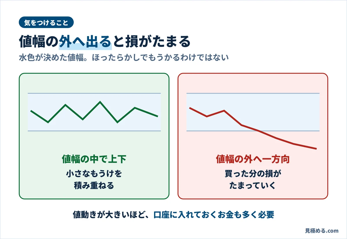 値幅の中で上下すればもうけが積み重なり、値幅の外まで一方向に動き続けると損がふくらむ