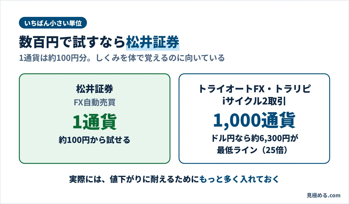 自動売買のいちばん小さい単位。松井証券は1通貨で約100円から、トライオートFX・トラリピ・iサイクル2取引は1,000通貨でドル円なら約6,300円が最低ライン