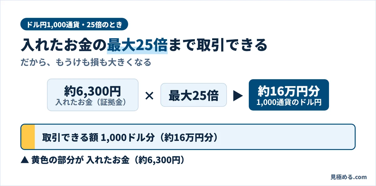 約6,300円の証拠金で最大25倍、1,000通貨のドル円約16万円分を取引できる