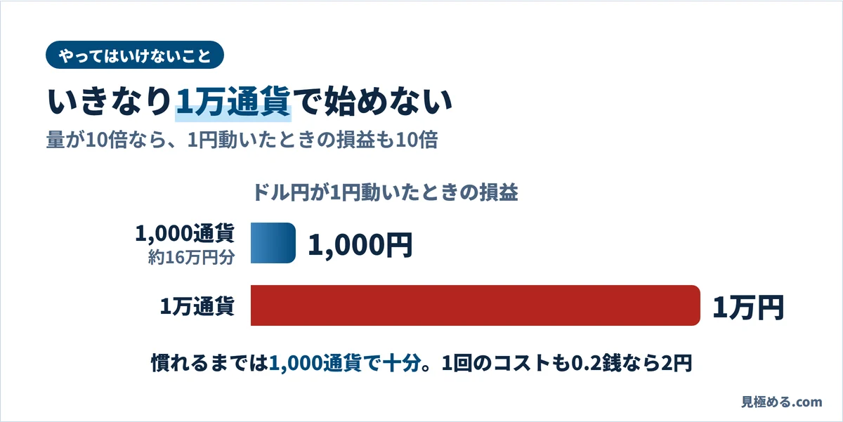 ドル円が1円動いたときの損益。1,000通貨なら1,000円、1万通貨なら1万円