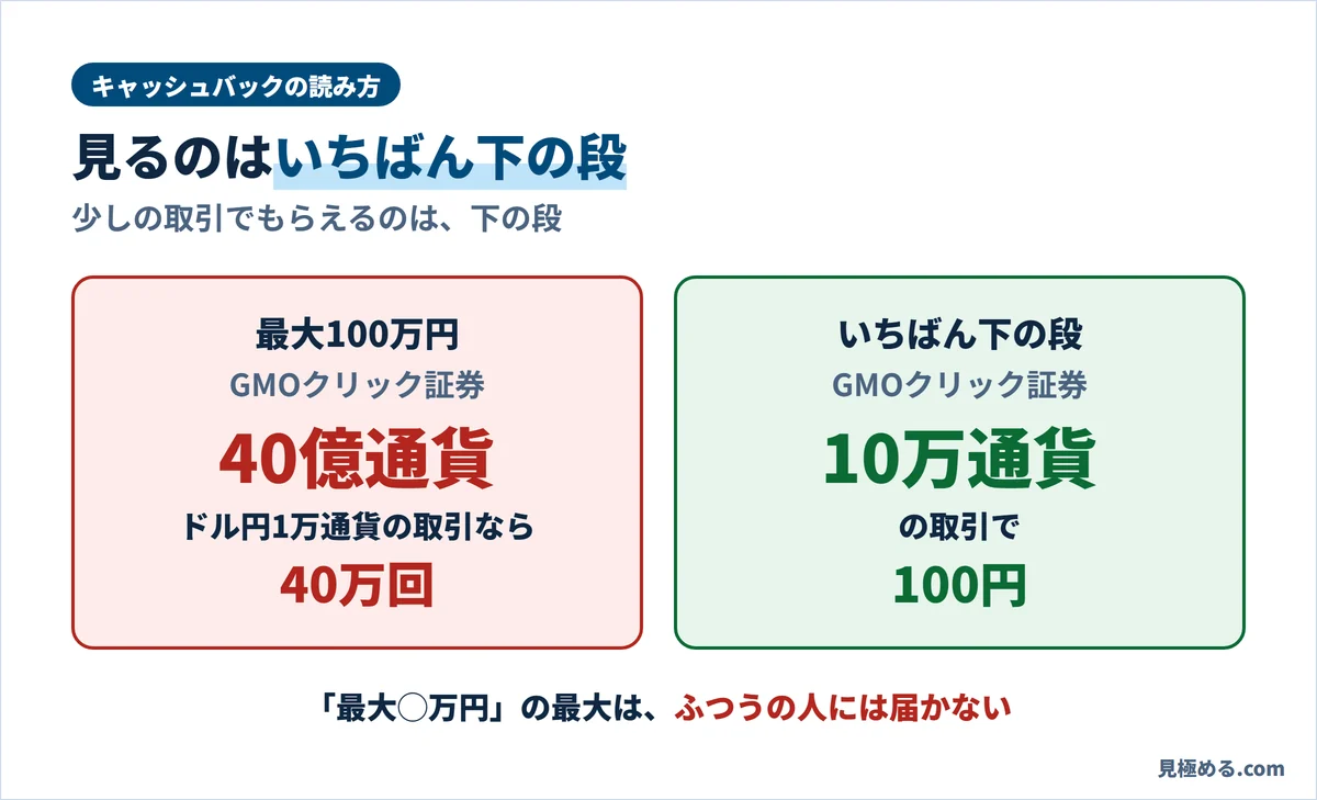 キャッシュバックの最大100万円には40億通貨、ドル円1万通貨で40万回の取引が必要。いちばん下の段は10万通貨の取引で100円