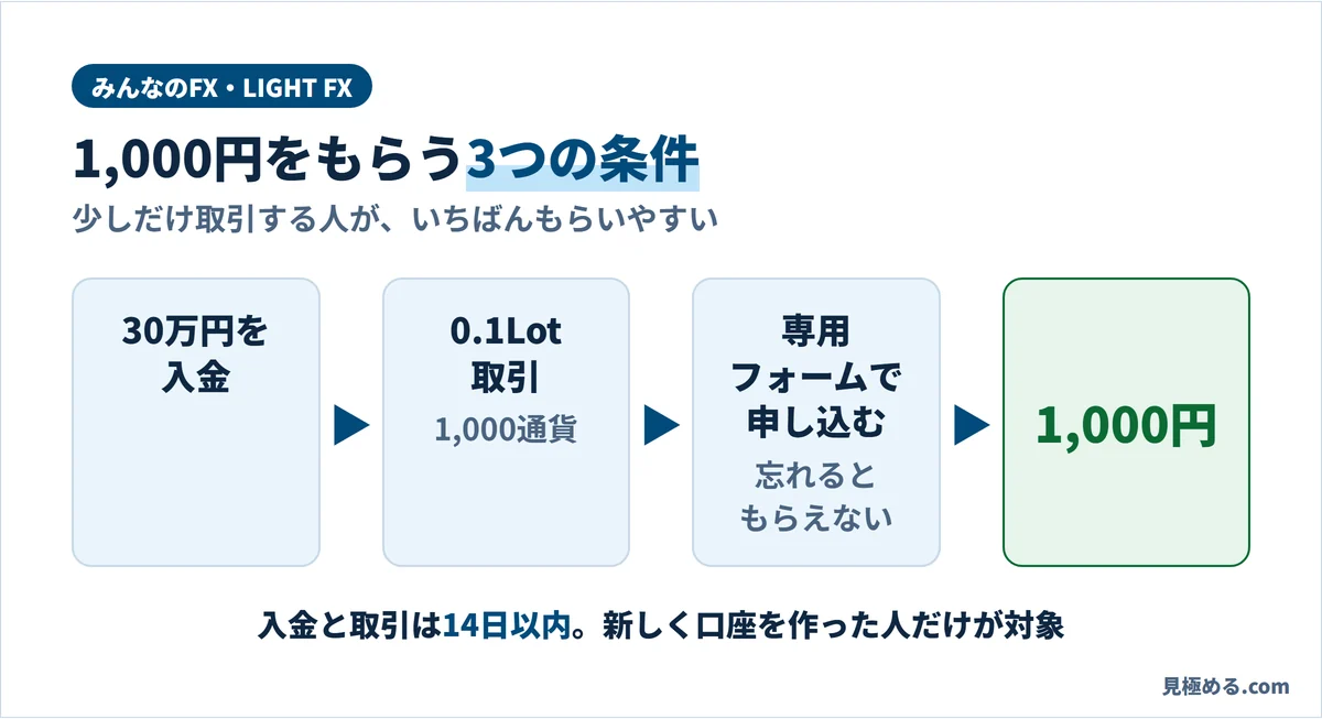 1,000円をもらう3つの条件。30万円を入金し、0.1Lot(1,000通貨)取引し、専用フォームで申し込む。入金と取引は14日以内