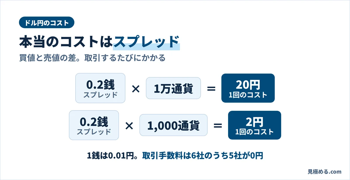 ドル円のスプレッド0.2銭なら、1万通貨で1回20円、1,000通貨で1回2円