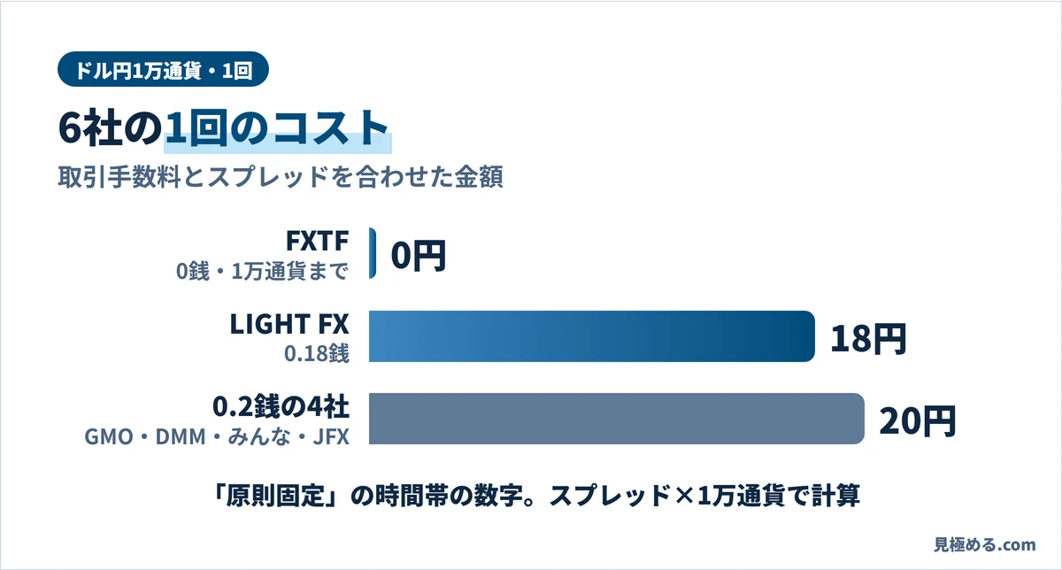 ドル円1万通貨1回のコスト。FXTFは0円、LIGHT FXは18円、0.2銭の4社は20円