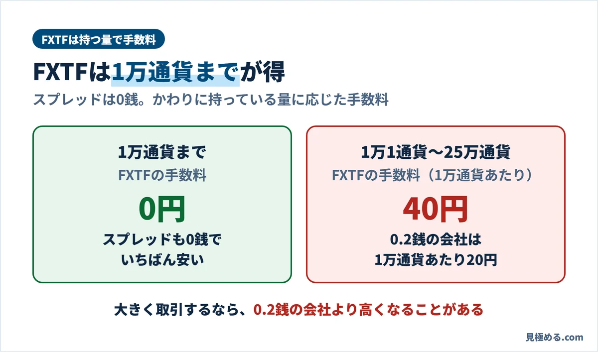 FXTFは1万通貨まで手数料0円。1万1通貨から25万通貨は1万通貨あたり40円で、0.2銭の会社より高くなることがある