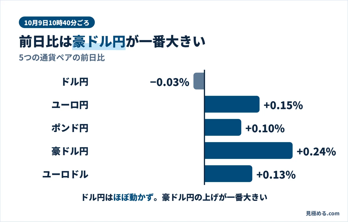 10月9日10時40分ごろの5つの通貨ペアの前日比。ドル円はほぼ動かず、豪ドル円の上げが一番大きい