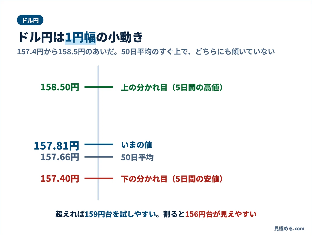 ドル円の分かれ目。上は158.50円(5日間の高値)、いまの値157.81円、50日平均157.66円、下は157.40円(5日間の安値)
