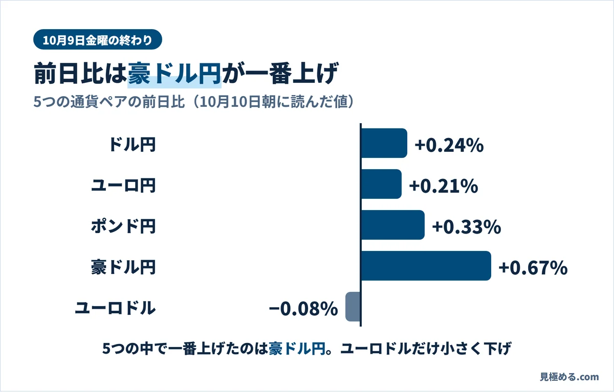 10月9日金曜の終わりの前日比。豪ドル円がプラス0.67%で一番上げ、ユーロドルだけマイナス0.08%