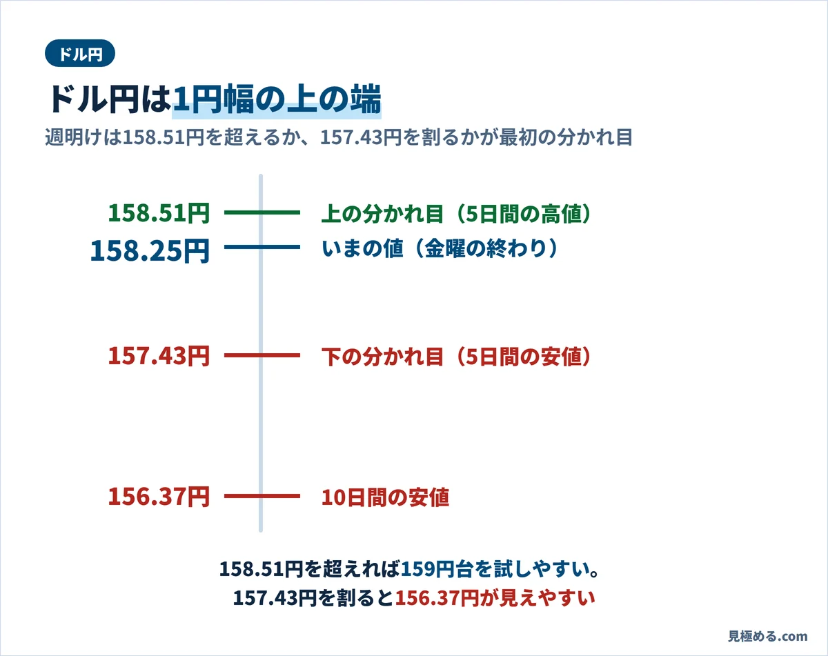 ドル円の分かれ目。上は158.51円（5日間の高値）、いまの値158.25円、下は157.43円（5日間の安値）、その下に156.37円（10日間の安値）