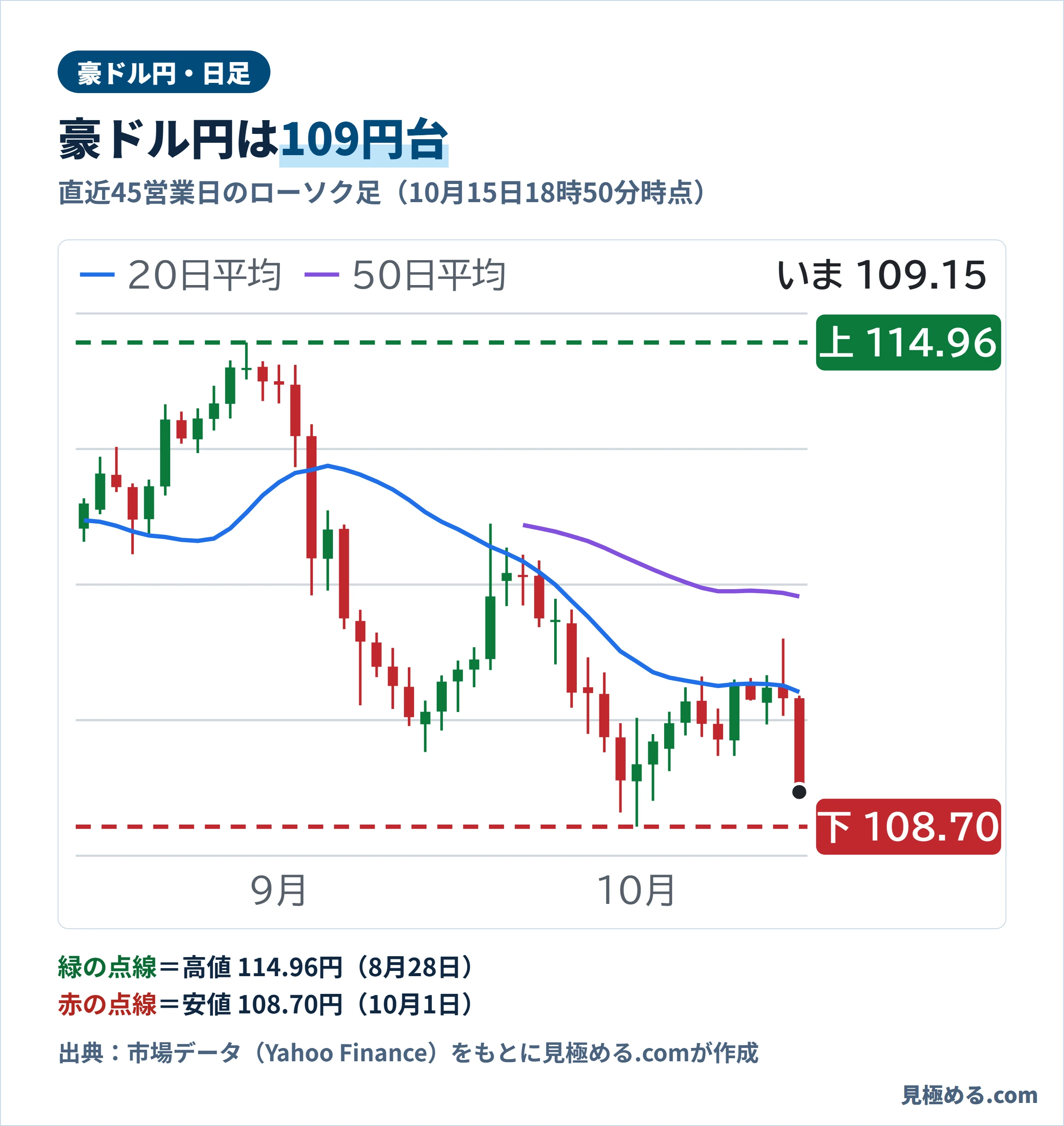 豪ドル円の直近45営業日の日足チャート。10月15日18時50分時点で109円台