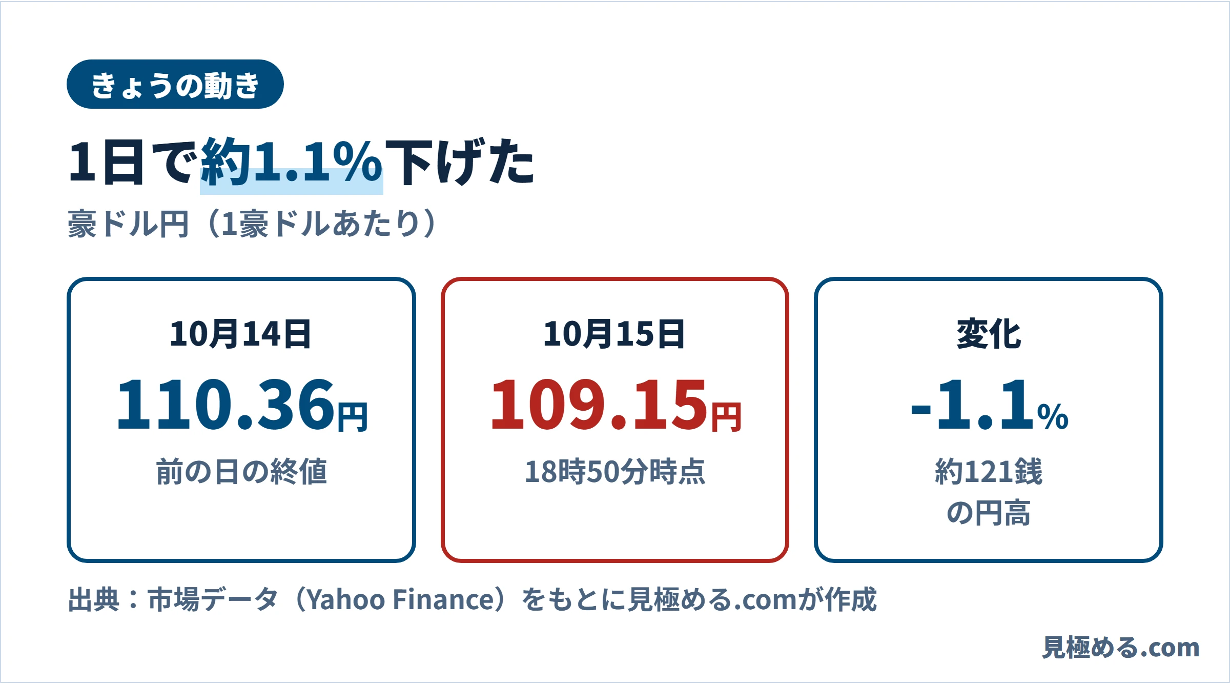 10月14日の終値110.36円、10月15日18時50分時点109.15円、変化は-1.1％