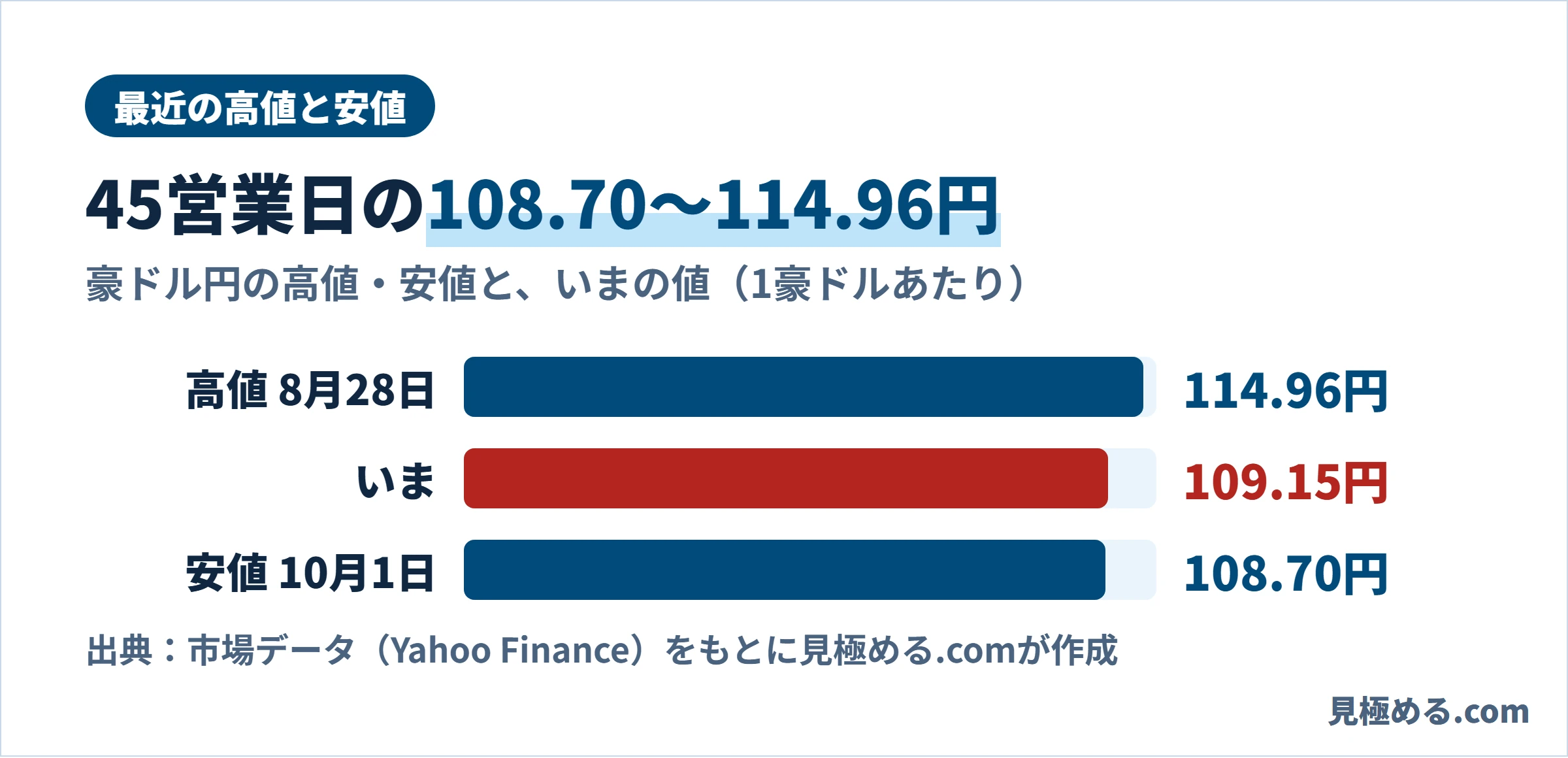直近45営業日の高値114.96円、安値108.70円と、いまの値109.15円